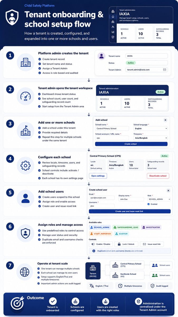 Tenant onboarding and school setup flow diagram